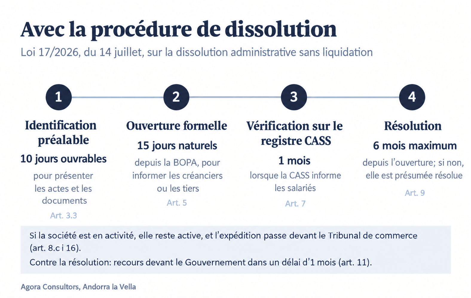 Procédure de dissolution des sociétés inactives en Andorre selon la Loi 17/2026