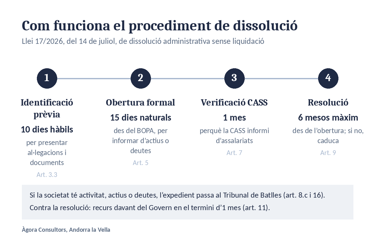 Procediment de dissolució de societats inactives a Andorra segons la Llei 17/2026