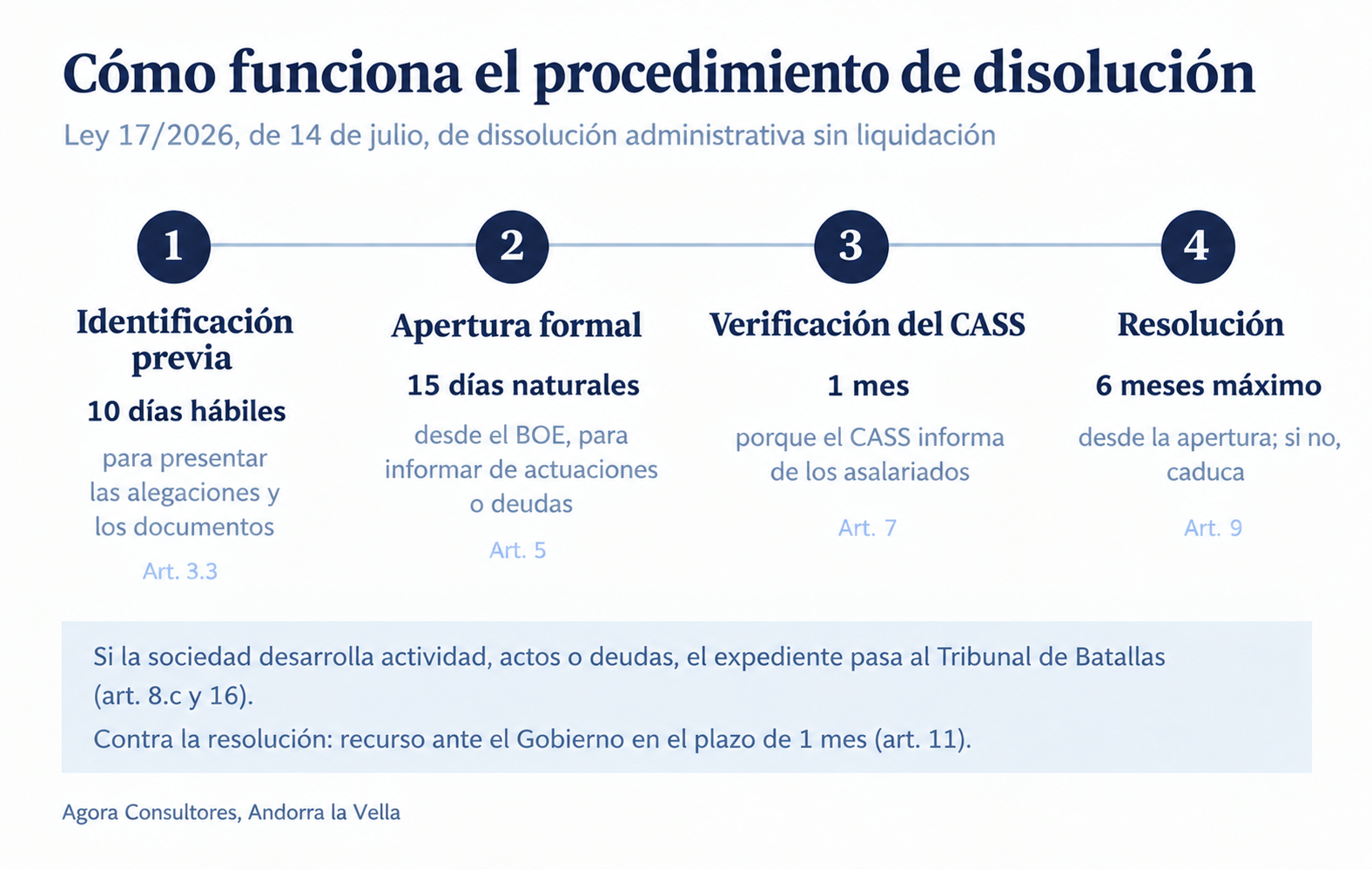 Procedimiento de disolución de sociedades inactivas en Andorra según la Ley 17/2026