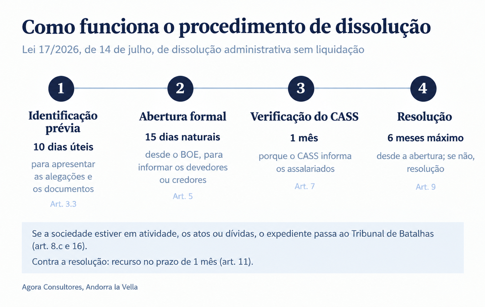 Procedimento de dissolução de sociedades inativas em Andorra segundo a Lei 17/2026