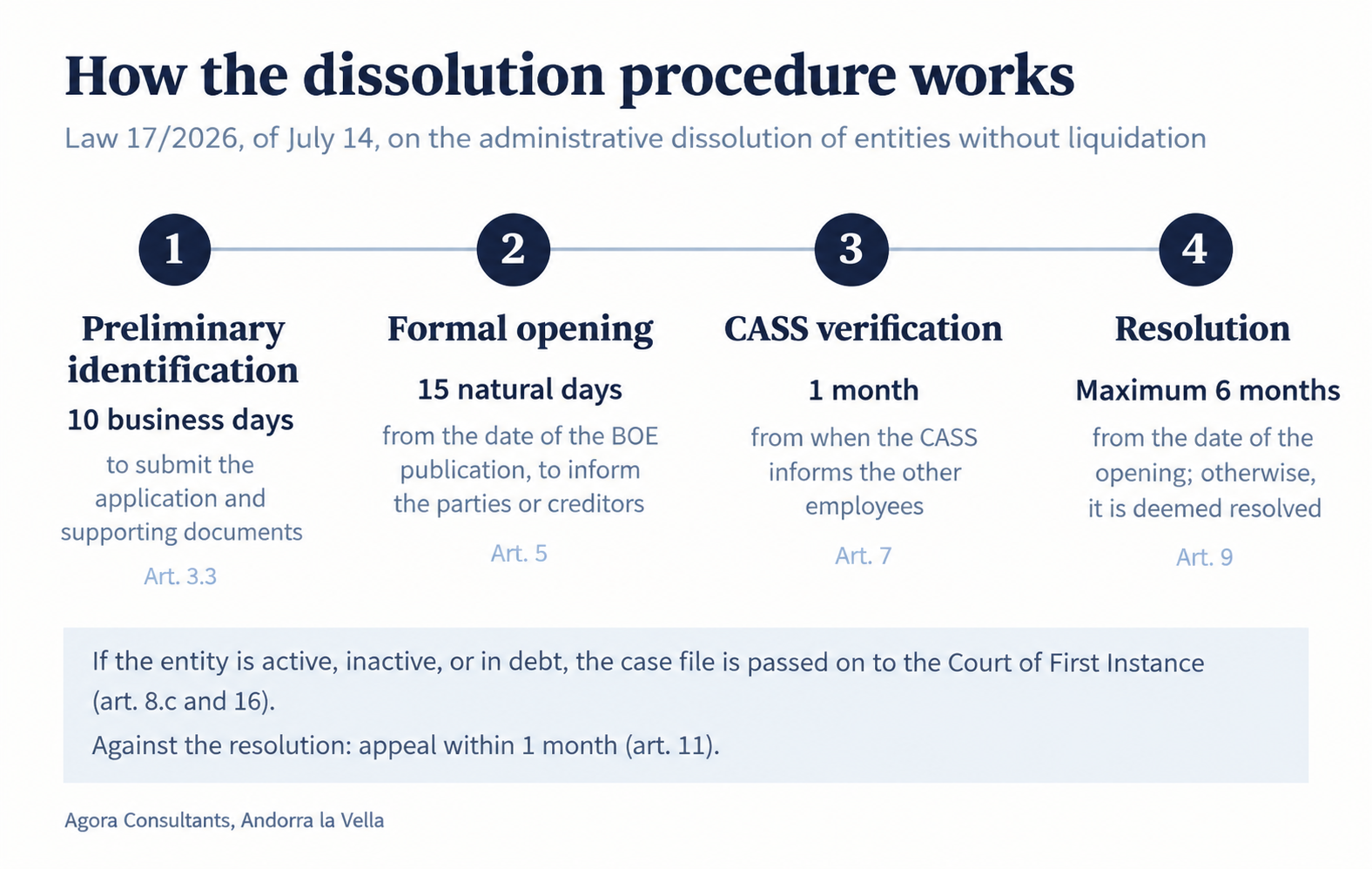 Procedure for the dissolution of inactive companies in Andorra according to Law 17/2026